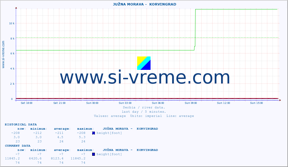  ::  JUŽNA MORAVA -  KORVINGRAD :: height |  |  :: last day / 5 minutes.