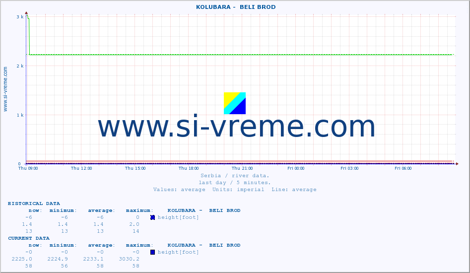  ::  KOLUBARA -  BELI BROD :: height |  |  :: last day / 5 minutes.