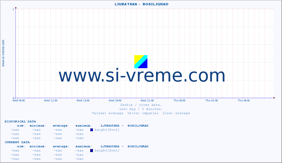  ::  LJUBATSKA -  BOSILJGRAD :: height |  |  :: last day / 5 minutes.