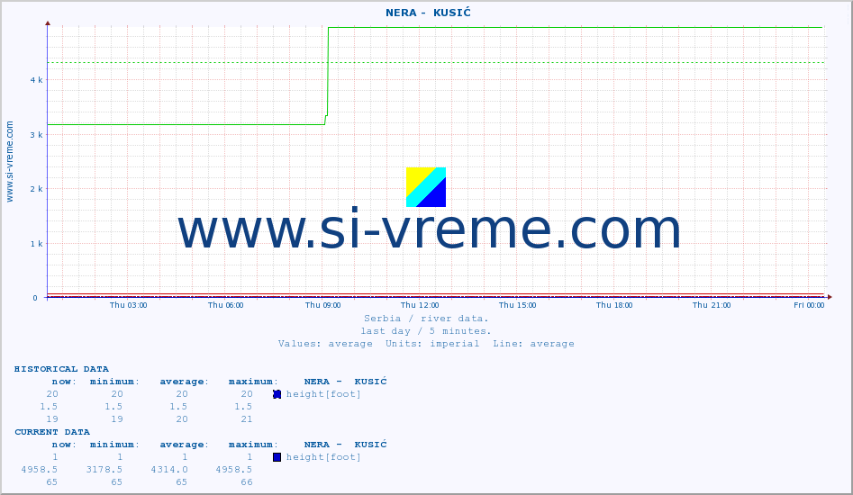  ::  NERA -  KUSIĆ :: height |  |  :: last day / 5 minutes.