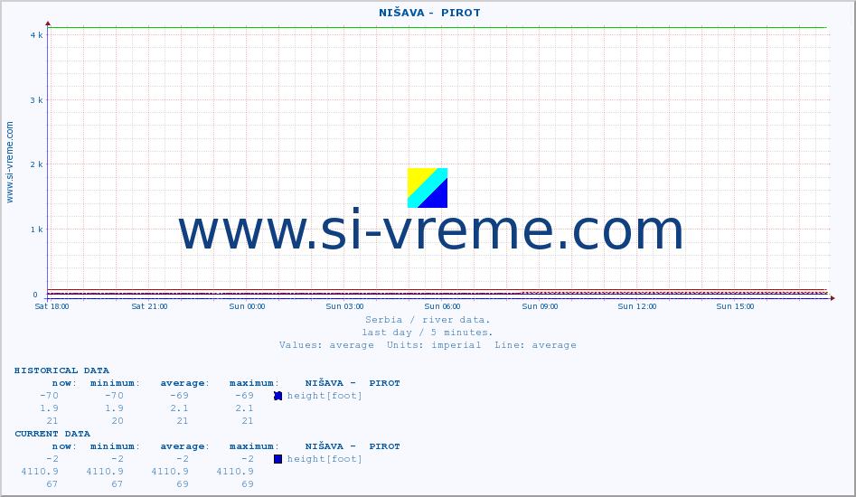  ::  NIŠAVA -  PIROT :: height |  |  :: last day / 5 minutes.