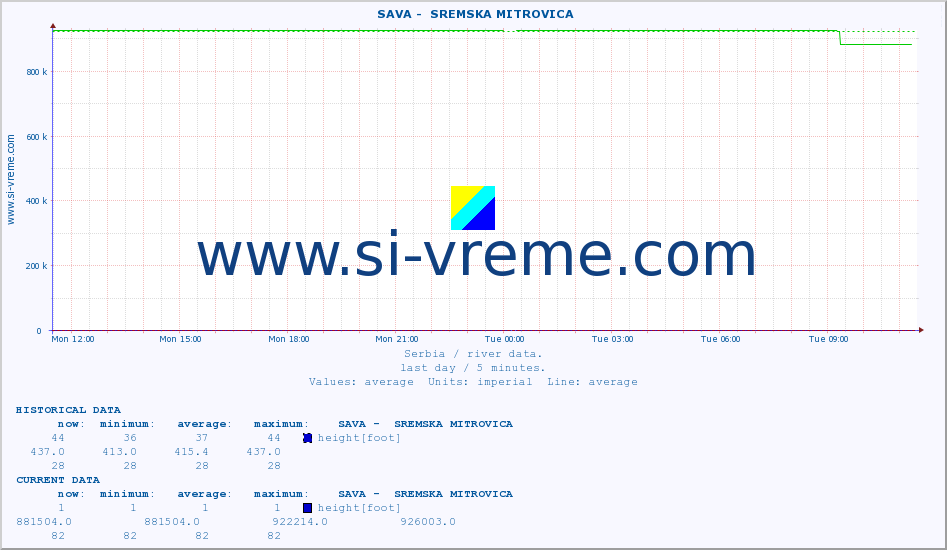  ::  SAVA -  SREMSKA MITROVICA :: height |  |  :: last day / 5 minutes.