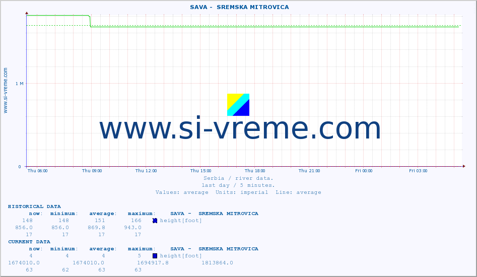  ::  SAVA -  SREMSKA MITROVICA :: height |  |  :: last day / 5 minutes.