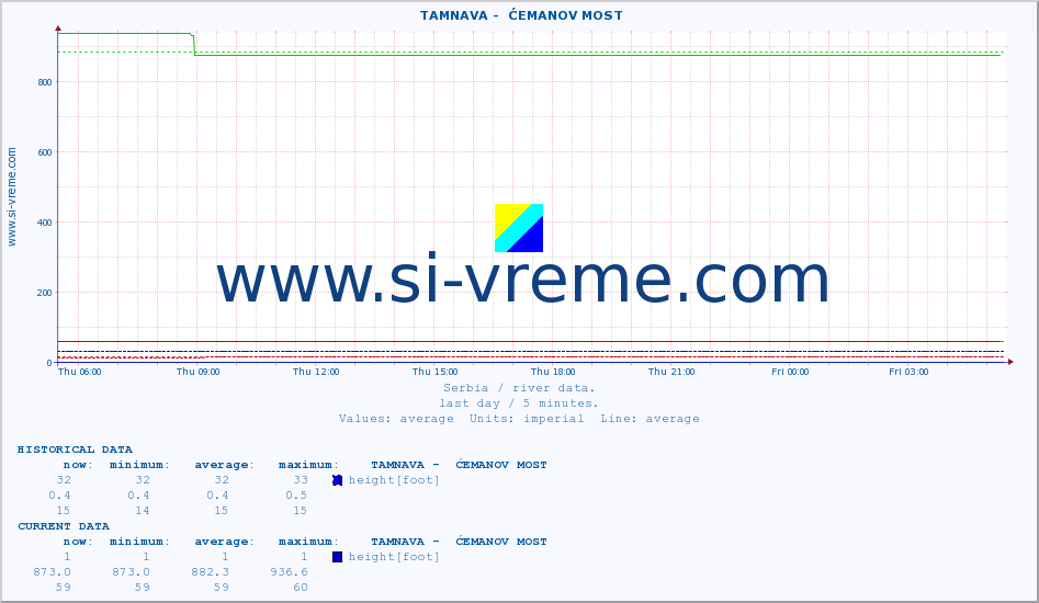  ::  TAMNAVA -  ĆEMANOV MOST :: height |  |  :: last day / 5 minutes.