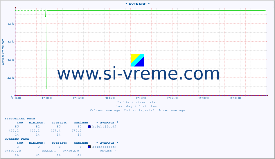  ::  VELIKA MORAVA -  BAGRDAN ** :: height |  |  :: last day / 5 minutes.