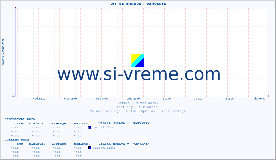  ::  VELIKA MORAVA -  VARVARIN :: height |  |  :: last day / 5 minutes.