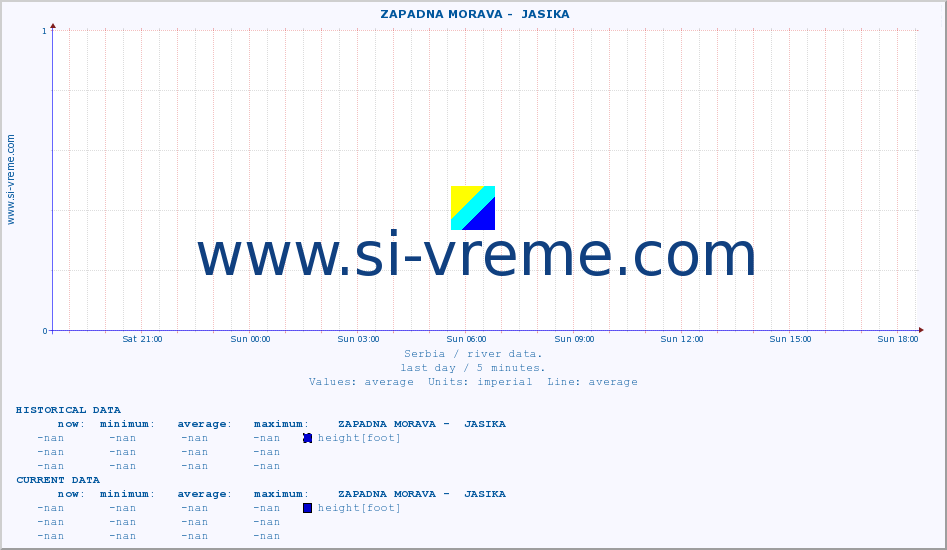  ::  ZAPADNA MORAVA -  JASIKA :: height |  |  :: last day / 5 minutes.