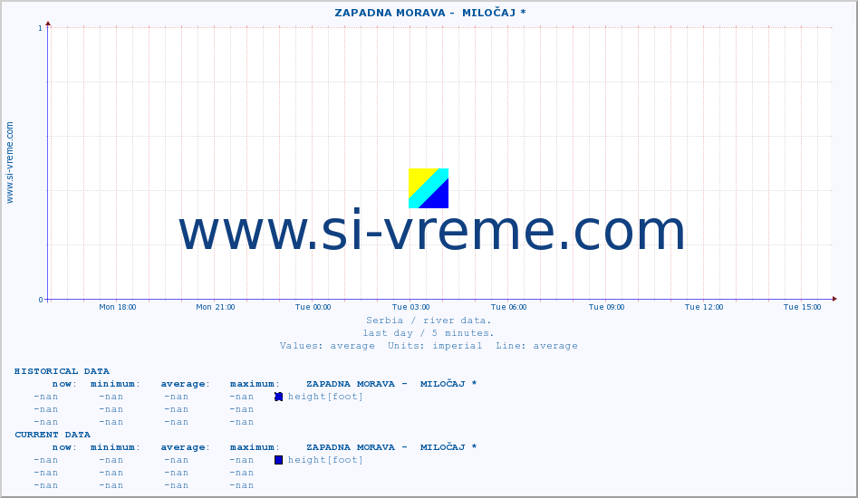  ::  ZAPADNA MORAVA -  MILOČAJ * :: height |  |  :: last day / 5 minutes.
