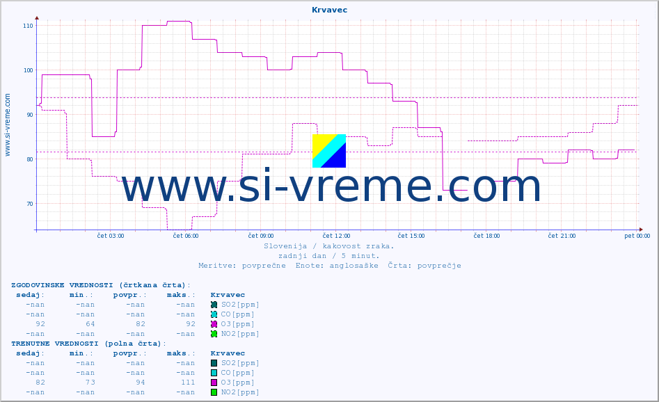 POVPREČJE :: Krvavec :: SO2 | CO | O3 | NO2 :: zadnji dan / 5 minut.