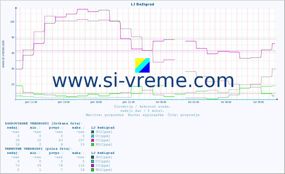 POVPREČJE :: LJ Bežigrad :: SO2 | CO | O3 | NO2 :: zadnji dan / 5 minut.