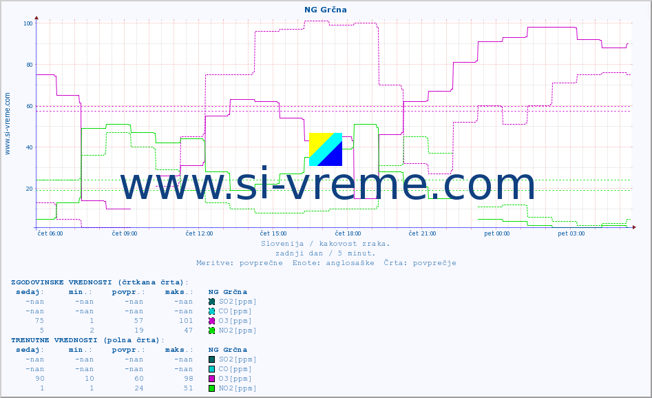 POVPREČJE :: NG Grčna :: SO2 | CO | O3 | NO2 :: zadnji dan / 5 minut.