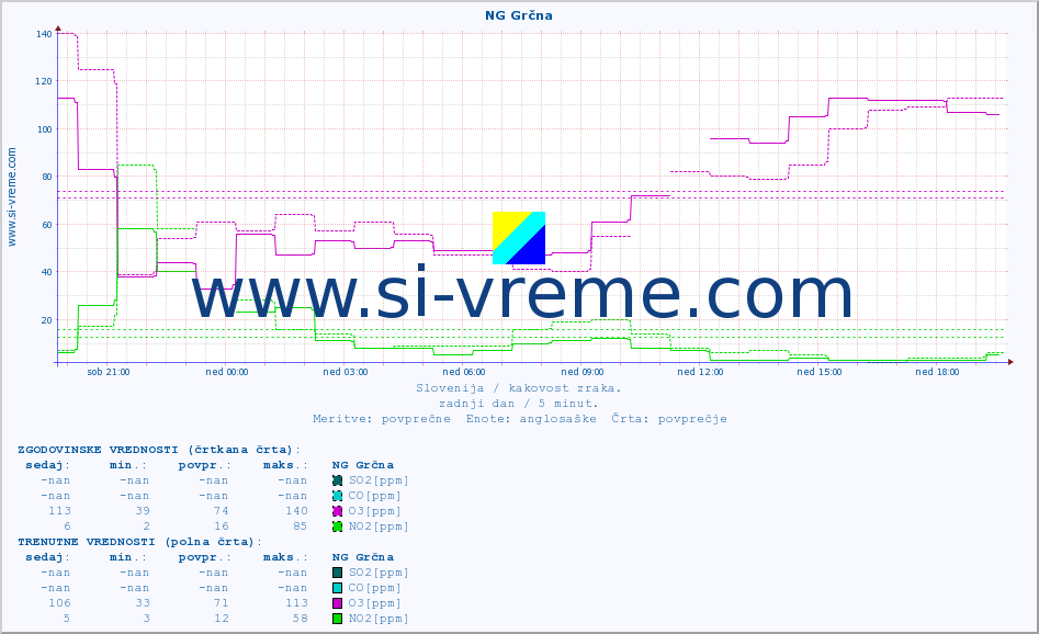 POVPREČJE :: NG Grčna :: SO2 | CO | O3 | NO2 :: zadnji dan / 5 minut.