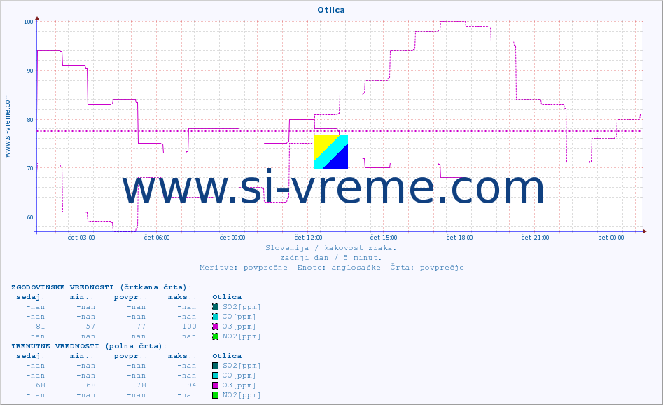POVPREČJE :: Otlica :: SO2 | CO | O3 | NO2 :: zadnji dan / 5 minut.