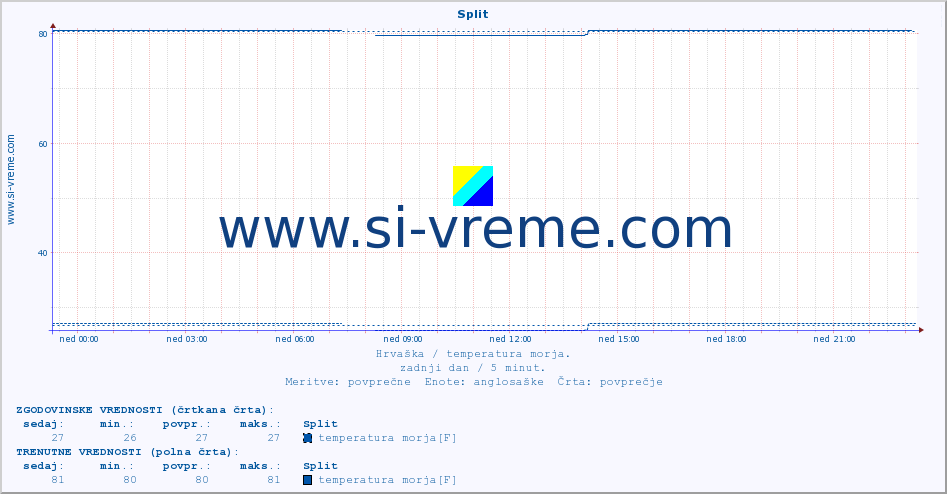 POVPREČJE :: Split :: temperatura morja :: zadnji dan / 5 minut.
