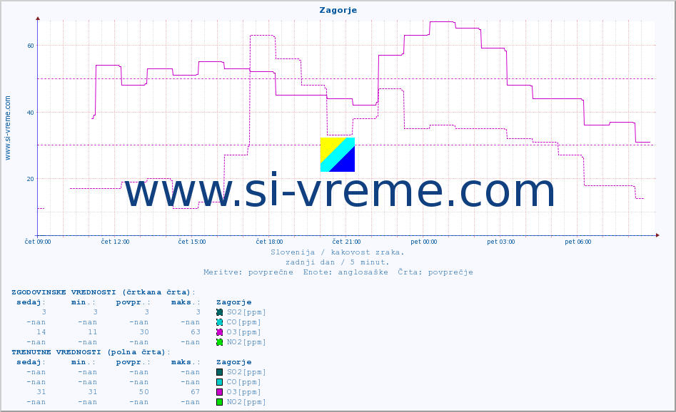POVPREČJE :: Zagorje :: SO2 | CO | O3 | NO2 :: zadnji dan / 5 minut.