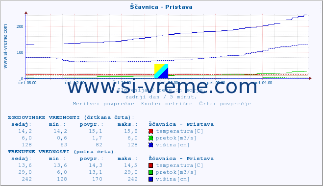 POVPREČJE :: Ščavnica - Pristava :: temperatura | pretok | višina :: zadnji dan / 5 minut.