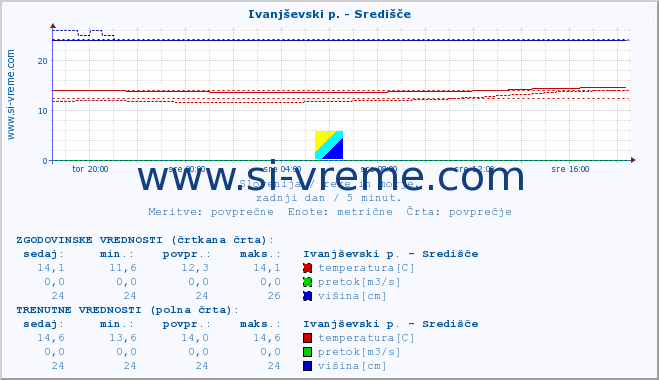 POVPREČJE :: Ivanjševski p. - Središče :: temperatura | pretok | višina :: zadnji dan / 5 minut.