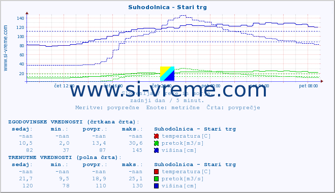 POVPREČJE :: Suhodolnica - Stari trg :: temperatura | pretok | višina :: zadnji dan / 5 minut.