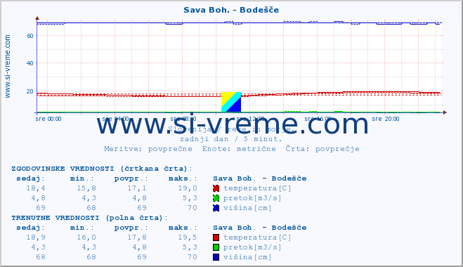 POVPREČJE :: Sava Boh. - Bodešče :: temperatura | pretok | višina :: zadnji dan / 5 minut.