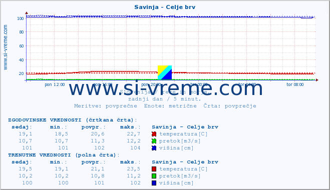 POVPREČJE :: Savinja - Celje brv :: temperatura | pretok | višina :: zadnji dan / 5 minut.