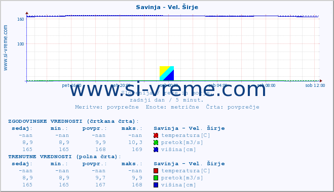 POVPREČJE :: Savinja - Vel. Širje :: temperatura | pretok | višina :: zadnji dan / 5 minut.