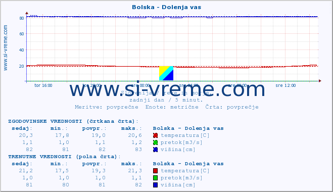 POVPREČJE :: Bolska - Dolenja vas :: temperatura | pretok | višina :: zadnji dan / 5 minut.