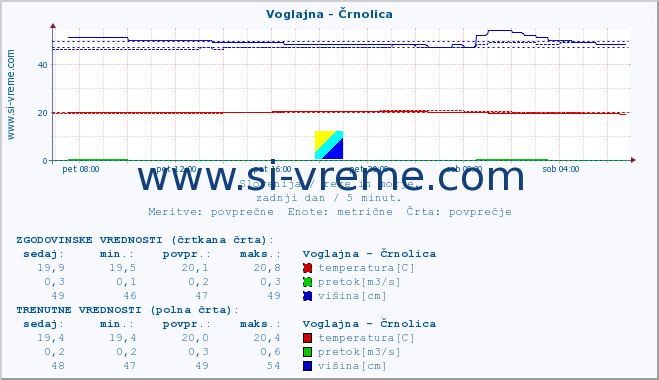 POVPREČJE :: Voglajna - Črnolica :: temperatura | pretok | višina :: zadnji dan / 5 minut.