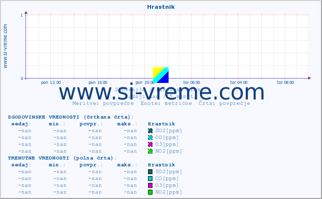 POVPREČJE :: Hrastnik :: SO2 | CO | O3 | NO2 :: zadnji dan / 5 minut.