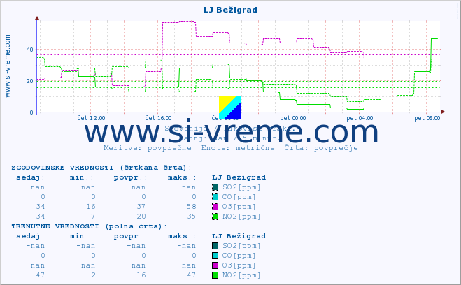 POVPREČJE :: LJ Bežigrad :: SO2 | CO | O3 | NO2 :: zadnji dan / 5 minut.