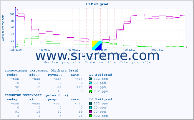 POVPREČJE :: LJ Bežigrad :: SO2 | CO | O3 | NO2 :: zadnji dan / 5 minut.