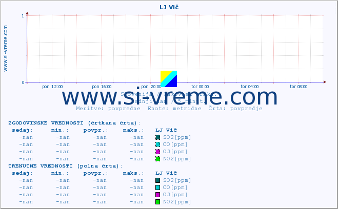 POVPREČJE :: LJ Vič :: SO2 | CO | O3 | NO2 :: zadnji dan / 5 minut.