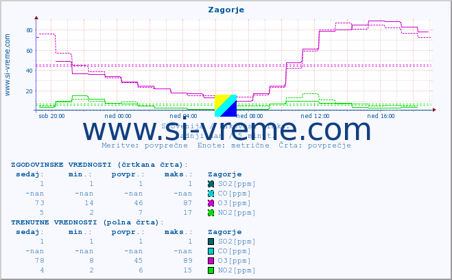 POVPREČJE :: Zagorje :: SO2 | CO | O3 | NO2 :: zadnji dan / 5 minut.