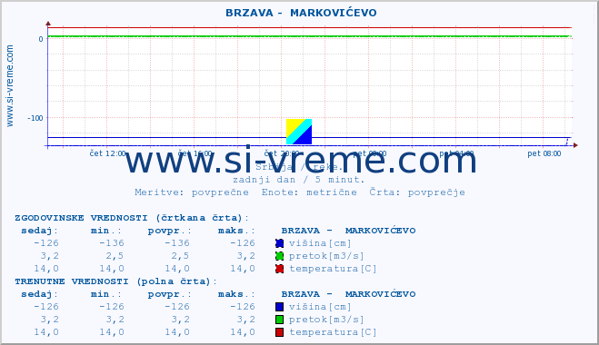 POVPREČJE ::  BRZAVA -  MARKOVIĆEVO :: višina | pretok | temperatura :: zadnji dan / 5 minut.