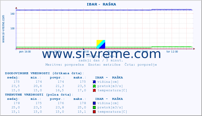 POVPREČJE ::  IBAR -  RAŠKA :: višina | pretok | temperatura :: zadnji dan / 5 minut.