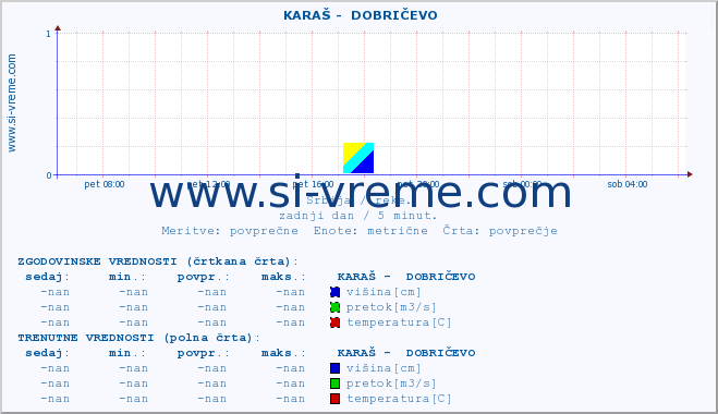 POVPREČJE ::  KARAŠ -  DOBRIČEVO :: višina | pretok | temperatura :: zadnji dan / 5 minut.