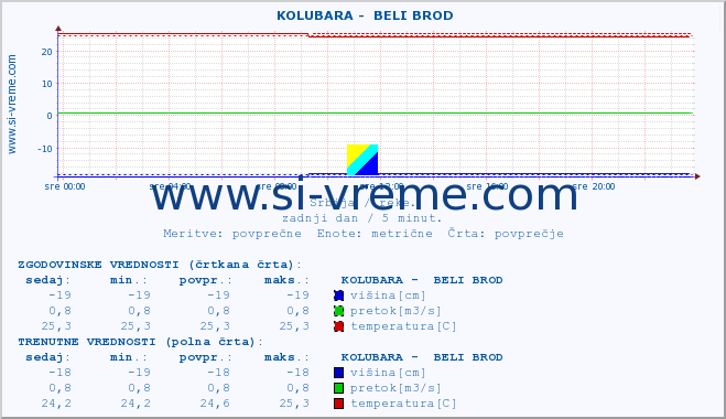 POVPREČJE ::  KOLUBARA -  BELI BROD :: višina | pretok | temperatura :: zadnji dan / 5 minut.