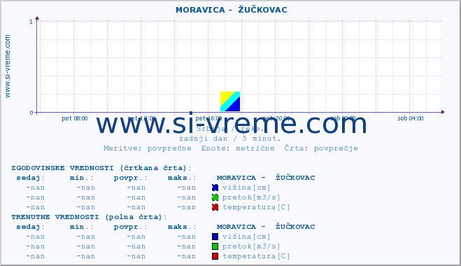 POVPREČJE ::  MORAVICA -  ŽUČKOVAC :: višina | pretok | temperatura :: zadnji dan / 5 minut.