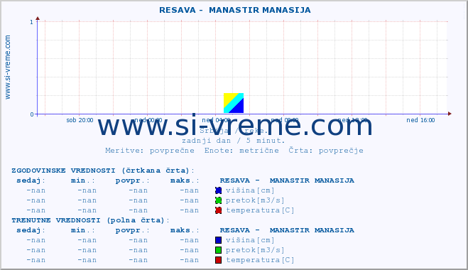 POVPREČJE ::  RESAVA -  MANASTIR MANASIJA :: višina | pretok | temperatura :: zadnji dan / 5 minut.