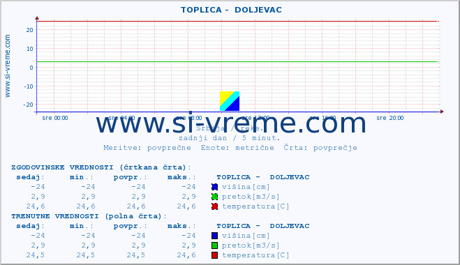 POVPREČJE ::  TOPLICA -  DOLJEVAC :: višina | pretok | temperatura :: zadnji dan / 5 minut.