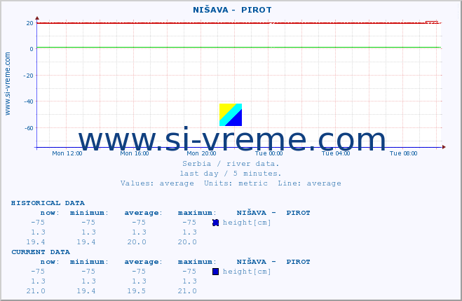  ::  NIŠAVA -  PIROT :: height |  |  :: last day / 5 minutes.