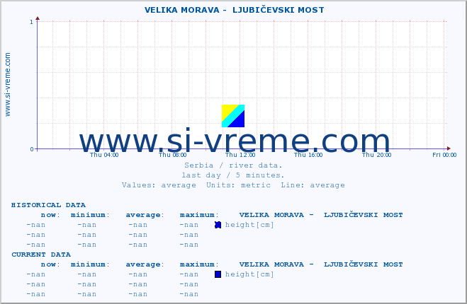  ::  VELIKA MORAVA -  LJUBIČEVSKI MOST :: height |  |  :: last day / 5 minutes.