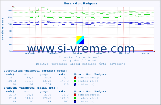 POVPREČJE :: Mura - Gor. Radgona :: temperatura | pretok | višina :: zadnji dan / 5 minut.