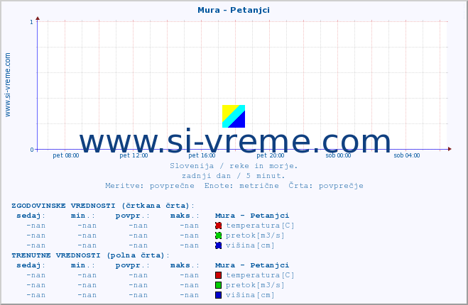 POVPREČJE :: Mura - Petanjci :: temperatura | pretok | višina :: zadnji dan / 5 minut.