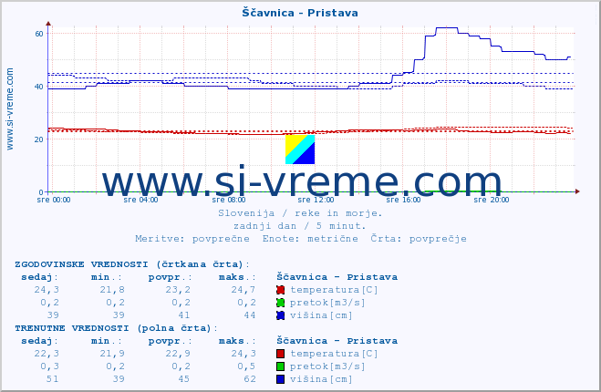 POVPREČJE :: Ščavnica - Pristava :: temperatura | pretok | višina :: zadnji dan / 5 minut.