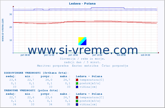 POVPREČJE :: Ledava - Polana :: temperatura | pretok | višina :: zadnji dan / 5 minut.