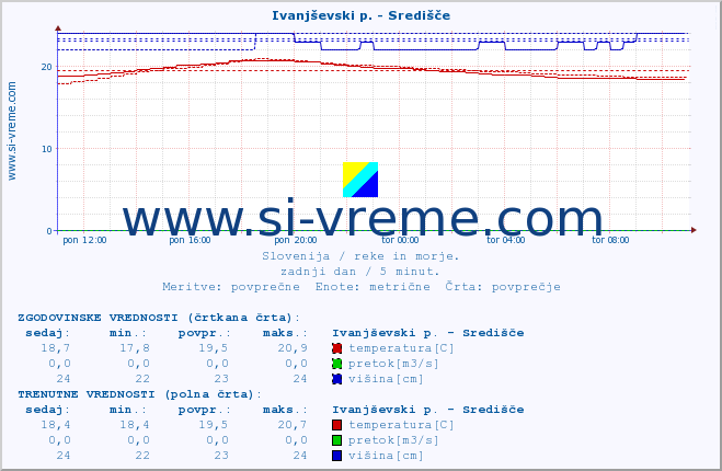 POVPREČJE :: Ivanjševski p. - Središče :: temperatura | pretok | višina :: zadnji dan / 5 minut.