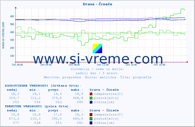 POVPREČJE :: Drava - Črneče :: temperatura | pretok | višina :: zadnji dan / 5 minut.