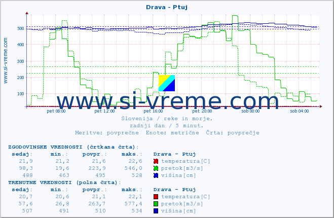 POVPREČJE :: Drava - Ptuj :: temperatura | pretok | višina :: zadnji dan / 5 minut.