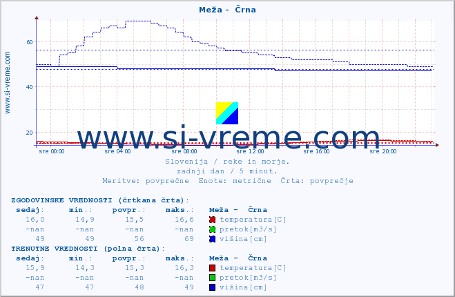 POVPREČJE :: Meža -  Črna :: temperatura | pretok | višina :: zadnji dan / 5 minut.