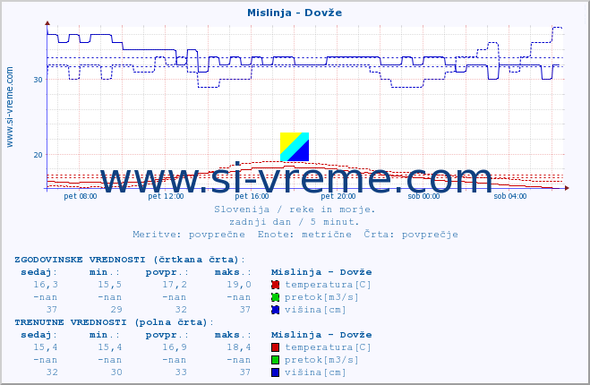 POVPREČJE :: Mislinja - Dovže :: temperatura | pretok | višina :: zadnji dan / 5 minut.